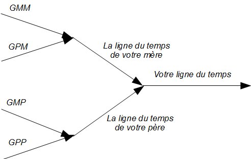 ligne du temps parentale